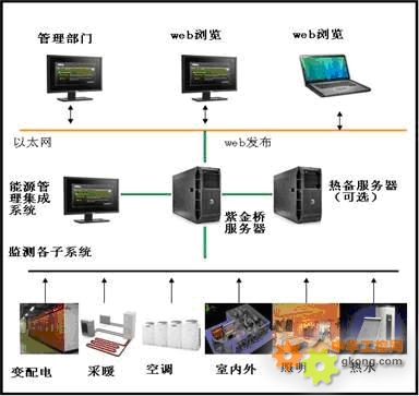 紫金橋軟件酒店能源管理系統解決方案 高效節能，智能管理